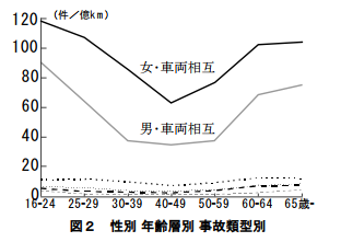 男女別の走行距離あたりの事故件数比較